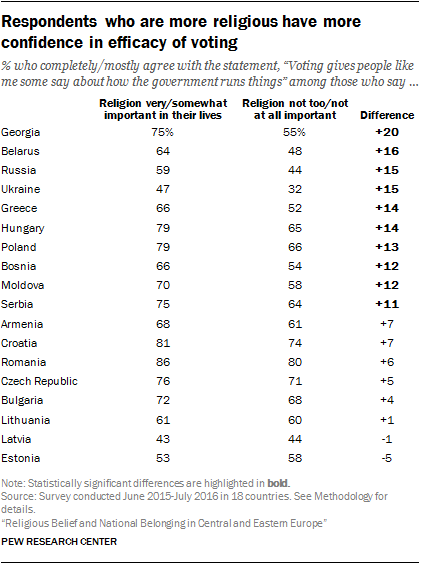 Respondents who are more religious have more confidence in efficacy of voting