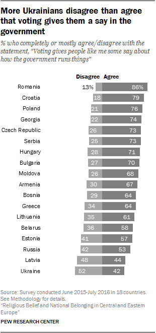 More Ukrainians disagree than agree that voting gives them a say in the government