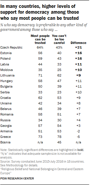 In many countries, higher levels of support for democracy among those who say most people can be trusted