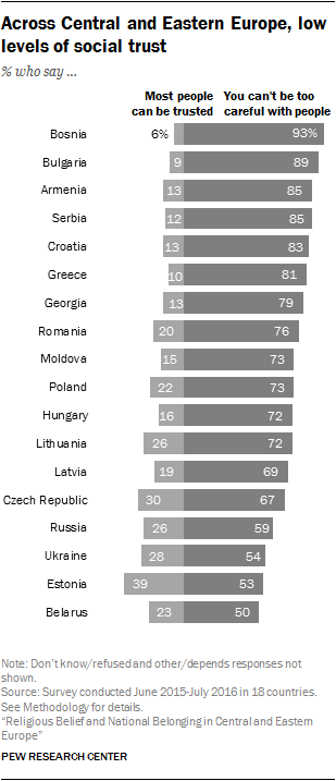 Across Central and Eastern Europe, low levels of social trust