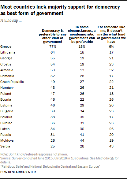 Most countries lack majority support for democracy as best form of government