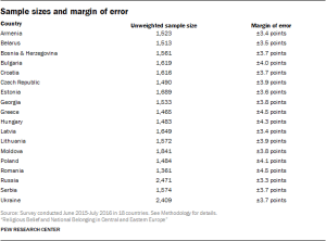 Sample sizes and margin of error