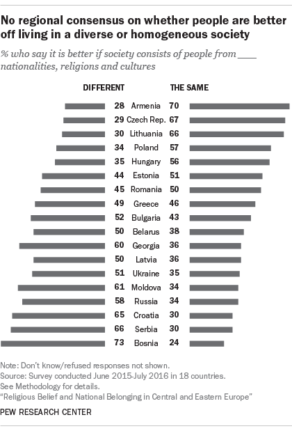 No regional consensus on whether people are better off living in a diverse or homogeneous society