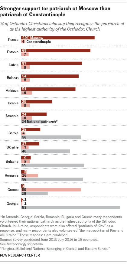 Stronger support for patriarch of Moscow than patriarch of Constantinople