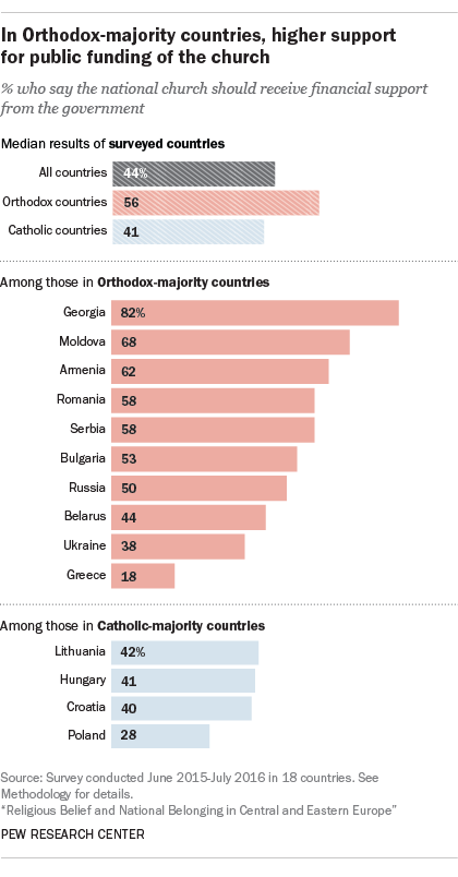 In Orthodox-majority countries, higher support for public funding of the church