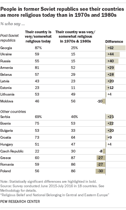 People in former Soviet republics see their countries are more religious today than in 1970s and 1980s