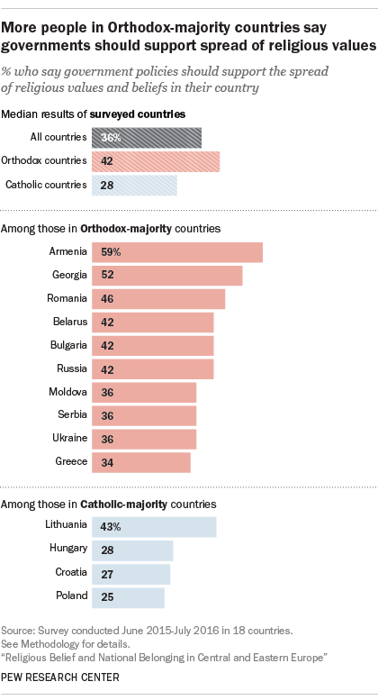 More people in Orthodox-majority countries say governments should support spread of religious values