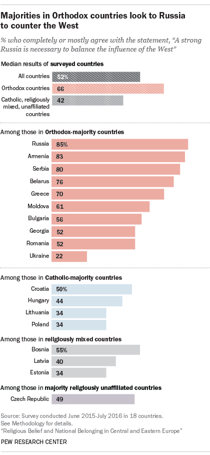 Majorities in Orthodox countries look to Russia to counter the West