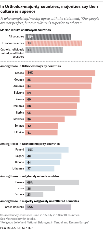 In Orthodox-majority countries, majorities say their culture is superior