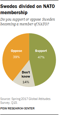 Swedes divided on NATO membership