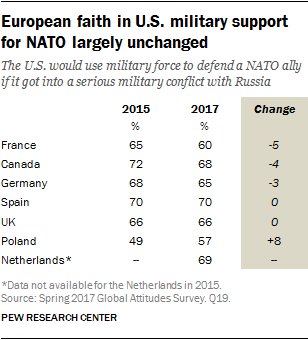 European faith in U.S. military support for NATO largely unchanged