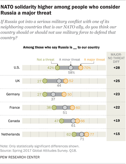 NATO solidarity higher among people who consider Russia a major threat