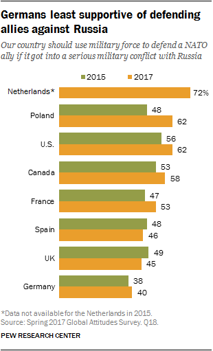 Germans least supportive of defending allies against Russia