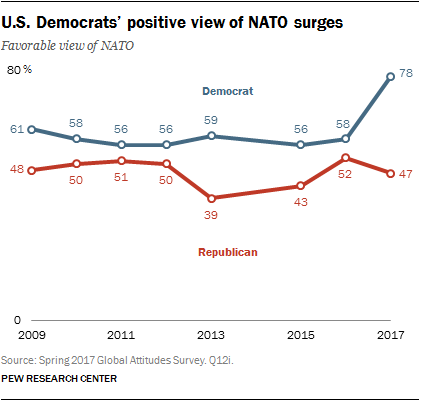 U.S. Democrats’ positive view of NATO surges