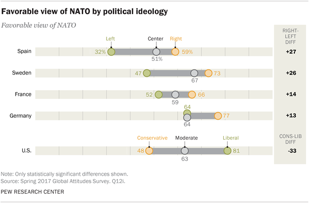 Favorable view of NATO by political ideology