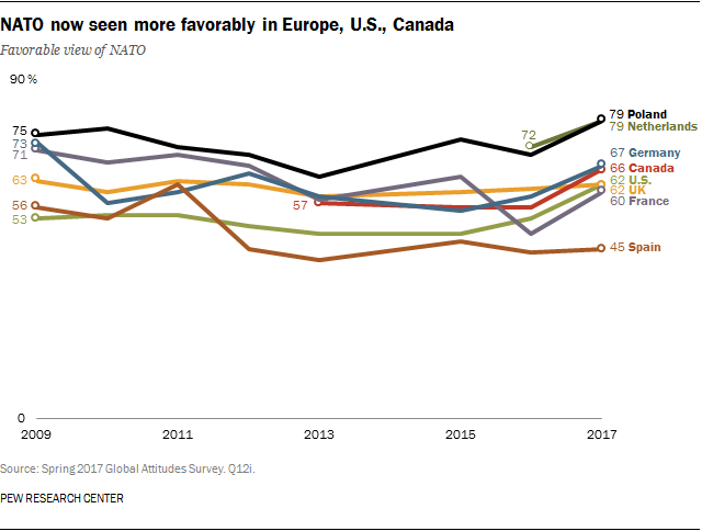 NATO now seen more favorably in Europe, U.S., Canada