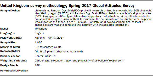 United Kingdom survey methodology, Spring 2017 Global Attitudes Survey