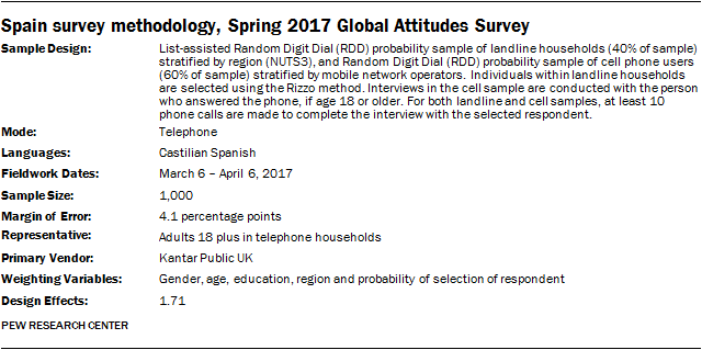 Spain survey methodology, Spring 2017 Global Attitudes Survey