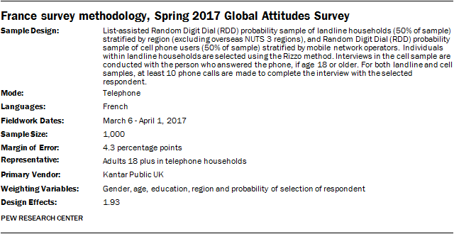 France survey methodology, Spring 2017 Global Attitudes Survey
