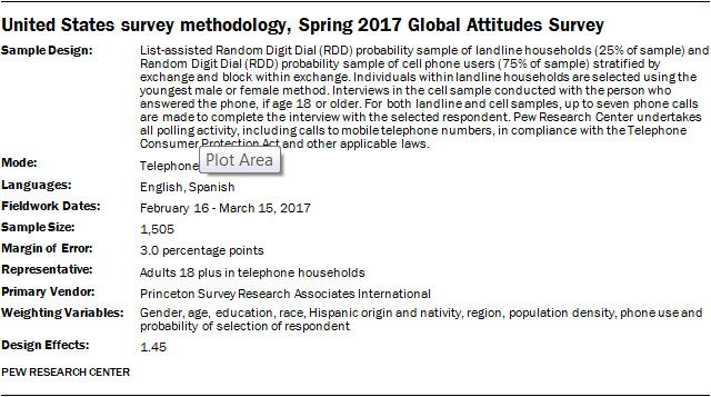 United States survey methodology, Spring 2017 Global Attitudes Survey