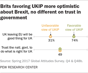 Brits favoring UKIP more optimistic about Brexit, no different on trust in government