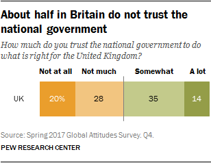 About half in Britain do not trust the national government