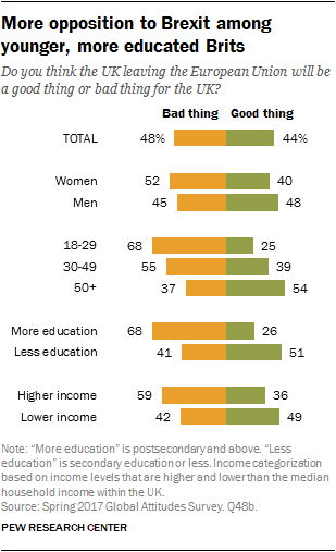 More opposition to Brexit among younger, more educated Brits