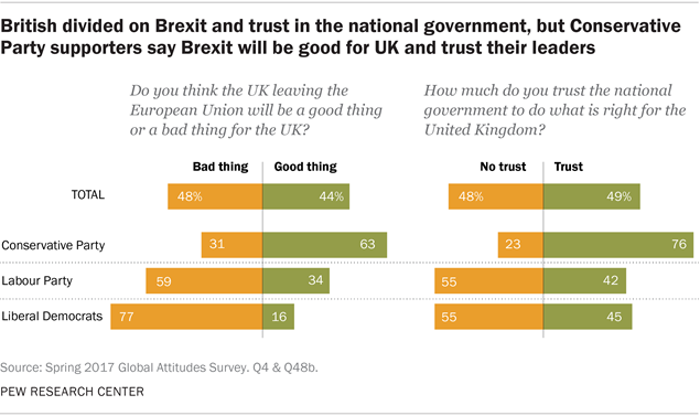 British divided on Brexit and trust in the national government, but Conservative Party supporters say Brexit will be good for UK and trust their leaders