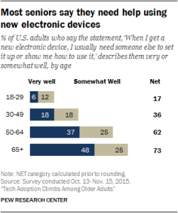 Most seniors say they need help using new electronic devices