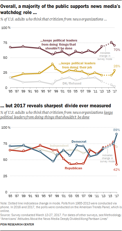 Overall, a majority of the public supports news media’s watchdog role, but 2017 reveals sharpest divide ever measured