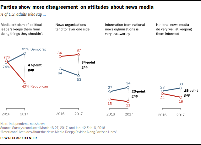 Parties show more disagreement on attitudes about news media
