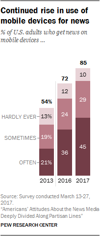 Continued rise in use of mobile devices for news