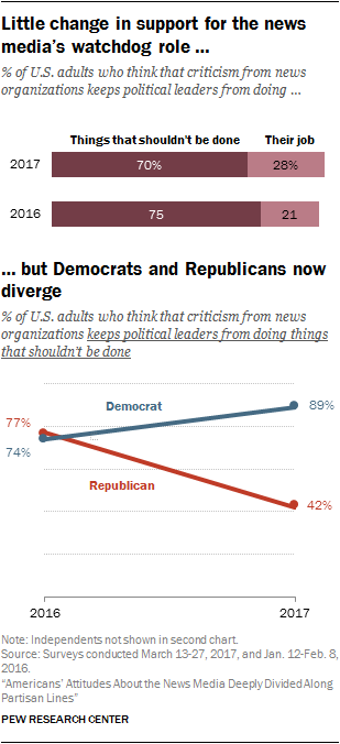 Little change in support for the news media’s watchdog role, but Democrats and Republicans now diverge