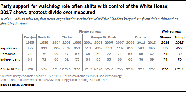 Party support for watchdog role often shifts with control of the White House; 2017 shows greatest divide ever measured