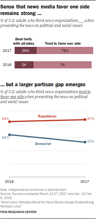 Sense that news media favor one side remains strong, but a larger partisan gap emerges