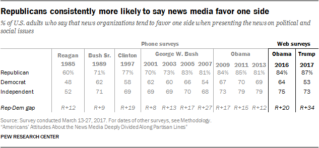 Republicans consistently more likely to say news media favor one side