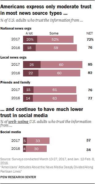 Americans express only moderate trust in most news source types and continue to have much lower trust in social media