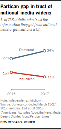 Partisan gap in trust of national media widens