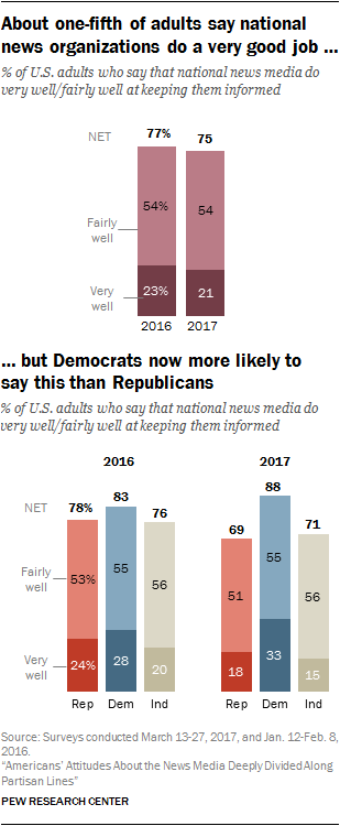 About one-fifth of adults say national news organizations do a very good job, but Democrats now more likely to say this than Republicans