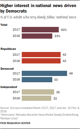 Higher interest in national news driven by Democrats