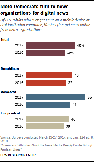 More Democrats turn to news organizations for digital news