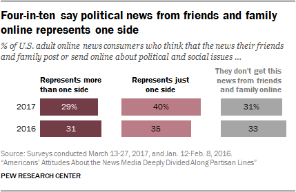 Four-in-ten say political news from friends and family online represents one side