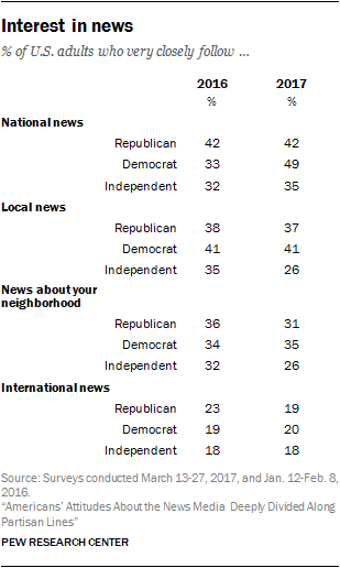 Interest in news