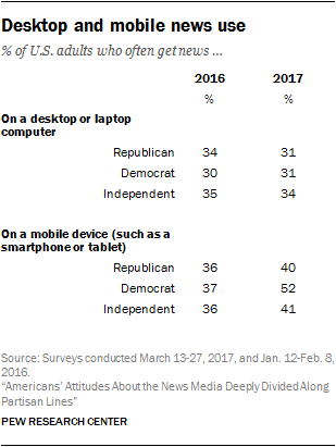 Desktop and mobile news use