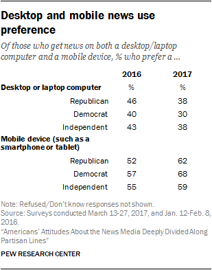 Desktop and mobile news use preference