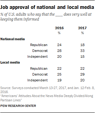 Job approval of national and local media