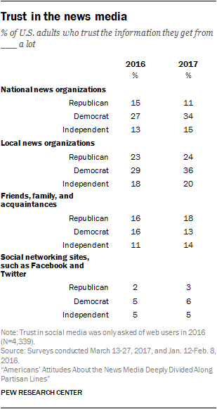 Trust in the news media