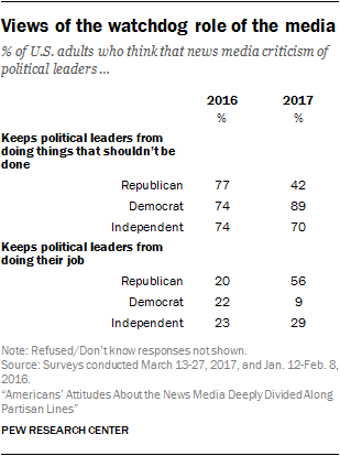Views of the watchdog role of the media