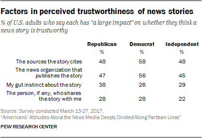 Factors in perceived trustworthiness of news stories
