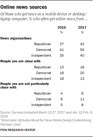 Online news sources